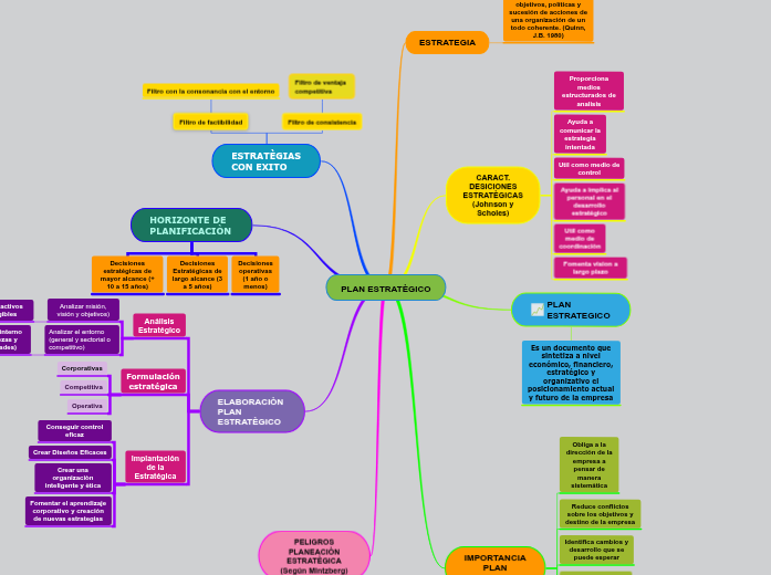 PLAN ESTRAT GICO Mind Map